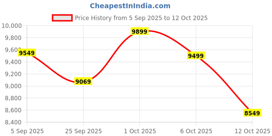 pepperfry.com symplify Julia Wooden Shelf Floor Lamp with Wooden Shade & Brown Base symplify Price History Graph from 5 Sep 2025 to 12 Oct 2025