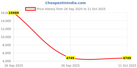 pepperfry.com wood you Julian Hutch Desk In Lyon Teak Finish wood you Price History Graph from 26 Sep 2025 to 11 Oct 2025
