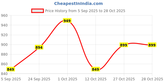 pepperfry.com green heirloom Julius Grey Stoneware Mortar & Pestle green heirloom Price History Graph from 5 Sep 2025 to 26 Oct 2025