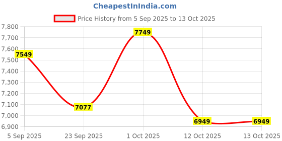 pepperfry.com quirk india Jungles Of India Wall Plates - Set Of 8 quirk india Price History Graph from 5 Sep 2025 to 13 Oct 2025