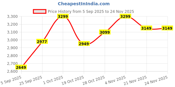 pepperfry.com jutie pie Beige Shag 3 X 5 Cotton Hand Woven Carpet jutie pie Price History Graph from 5 Sep 2025 to 24 Nov 2025