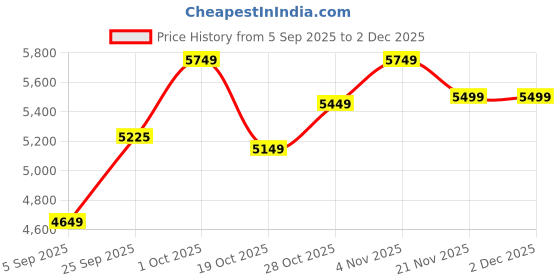 pepperfry.com jutie pie Beige Shag 4 X 6 Cotton Hand Woven Carpet jutie pie Price History Graph from 5 Sep 2025 to 2 Dec 2025