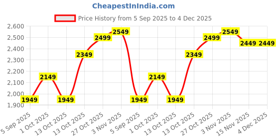 pepperfry.com jutie pie Beige Textured Cotton 2 Seater Sofa Cover by Jutiepie jutie pie Price History Graph from 5 Sep 2025 to 3 Dec 2025