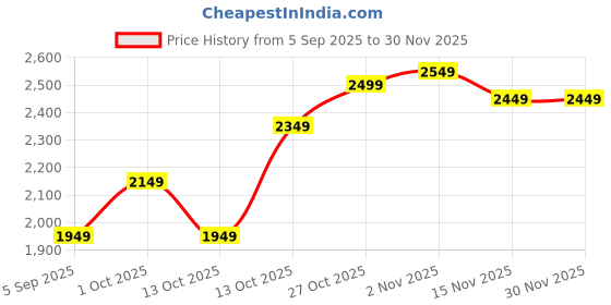 pepperfry.com jutie pie Beige Textured Cotton 2 Seater Sofa Cover by Jutiepie jutie pie Price History Graph from 5 Sep 2025 to 30 Nov 2025