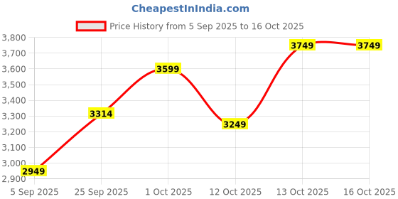 pepperfry.com jutie pie Beige Textured Cotton 3 Seater Sofa Cover by Jutiepie jutie pie Price History Graph from 5 Sep 2025 to 16 Oct 2025