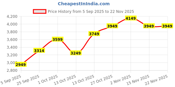 pepperfry.com jutie pie Beige Textured Cotton 3 Seater Sofa Cover by Jutiepie jutie pie Price History Graph from 5 Sep 2025 to 22 Nov 2025