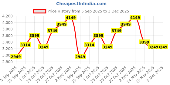 pepperfry.com jutie pie Beige Textured Cotton 3 Seater Sofa Cover by Jutiepie jutie pie Price History Graph from 5 Sep 2025 to 3 Dec 2025