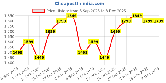 pepperfry.com jutie pie Multicolor Striped Jacquard 3 Seater Sofa Cover by Jutiepie jutie pie Price History Graph from 5 Sep 2025 to 3 Dec 2025