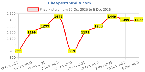 pepperfry.com jutie pie Pink Striped Jacquard 2 Seater Sofa Cover by Jutiepie jutie pie Price History Graph from 12 Oct 2025 to 5 Dec 2025