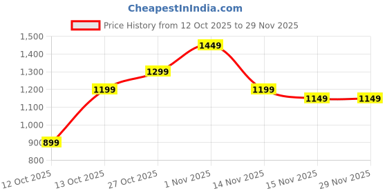 pepperfry.com jutie pie Red Striped Jacquard 2 Seater Sofa Cover by Jutiepie jutie pie Price History Graph from 12 Oct 2025 to 29 Nov 2025