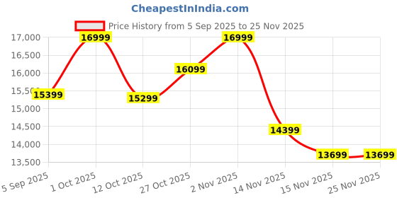 pepperfry.com k k glass & aluminium Black Aluminium Frame Full Length Mirror k k glass & aluminium Price History Graph from 5 Sep 2025 to 24 Nov 2025