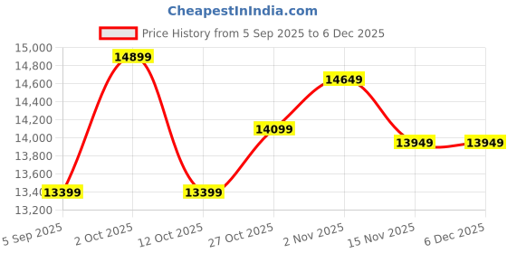 pepperfry.com k k glass & aluminium Brown Aluminium Frame Full Length Mirror k k glass & aluminium Price History Graph from 5 Sep 2025 to 5 Dec 2025