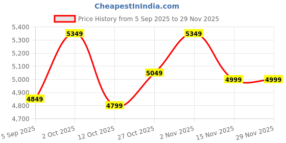 pepperfry.com k k glass & aluminium Rectangle (18x24) Brown Frame Wall Mirrors k k glass & aluminium Price History Graph from 5 Sep 2025 to 29 Nov 2025
