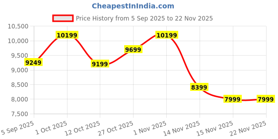 pepperfry.com k k glass & aluminium Rectangle (18x48) Brown Frame Wall Mirrors k k glass & aluminium Price History Graph from 5 Sep 2025 to 22 Nov 2025