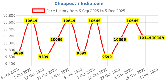 pepperfry.com k k glass & aluminium Rectangle (18X48) Yellow Wall Mirrors k k glass & aluminium Price History Graph from 5 Sep 2025 to 5 Dec 2025
