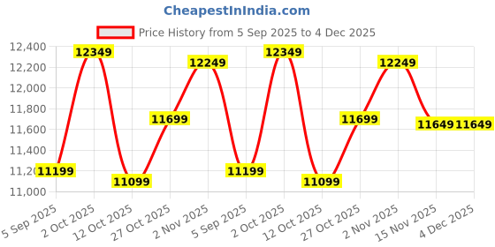 pepperfry.com k k glass & aluminium Rectangle (24X48) Yellow Wall Mirrors k k glass & aluminium Price History Graph from 5 Sep 2025 to 4 Dec 2025