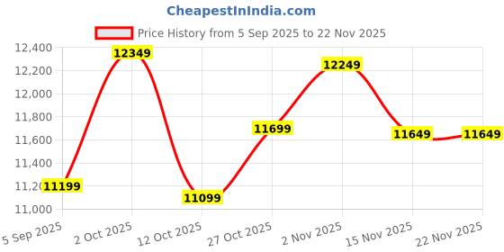 pepperfry.com k k glass & aluminium Rectangle (24X48) Yellow Wall Mirrors k k glass & aluminium Price History Graph from 5 Sep 2025 to 22 Nov 2025