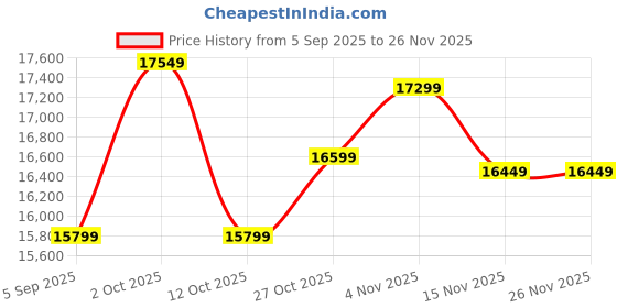 pepperfry.com k k glass & aluminium Rectangle (24X60) Yellow Wall Mirrors k k glass & aluminium Price History Graph from 5 Sep 2025 to 25 Nov 2025
