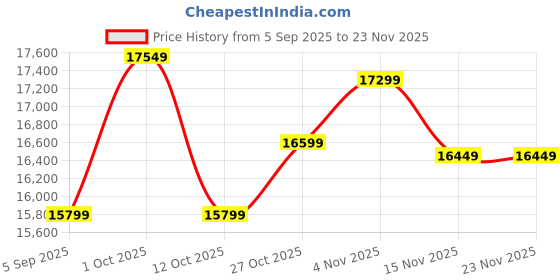 pepperfry.com k k glass & aluminium Rectangle (24X60) Yellow Wall Mirrors k k glass & aluminium Price History Graph from 5 Sep 2025 to 23 Nov 2025