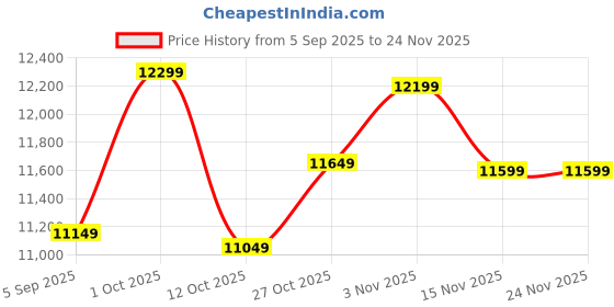 pepperfry.com k k glass & aluminium Round Led Mirror With Yellow Light In Silver Colour (36X36) k k glass & aluminium Price History Graph from 5 Sep 2025 to 23 Nov 2025