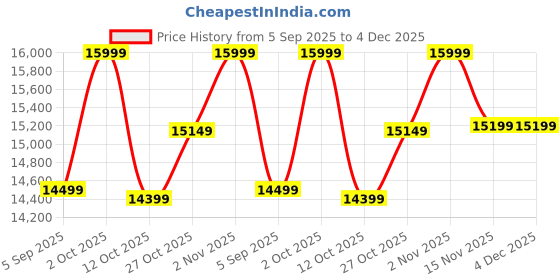 pepperfry.com k k glass & aluminium Silver Capsule Shape LED Wall Mirror k k glass & aluminium Price History Graph from 5 Sep 2025 to 4 Dec 2025