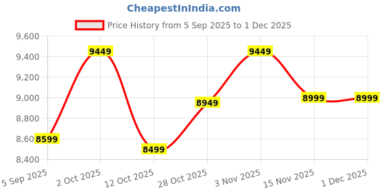 pepperfry.com k k glass & aluminium Silver Oval Shape LED Wall Mirror k k glass & aluminium Price History Graph from 5 Sep 2025 to 30 Nov 2025