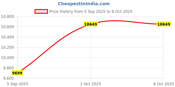 pepperfry.com k k glass & aluminium Silver Rectangle Shape LED Wall Mirror k k glass & aluminium Price History Graph from 5 Sep 2025 to 8 Oct 2025