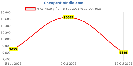 pepperfry.com k k glass & aluminium Silver Rectangle Shape LED Wall Mirror k k glass & aluminium Price History Graph from 5 Sep 2025 to 12 Oct 2025