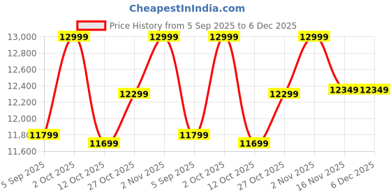 pepperfry.com k k glass & aluminium Silver Rectangle Shape LED Wall Mirror k k glass & aluminium Price History Graph from 5 Sep 2025 to 6 Dec 2025