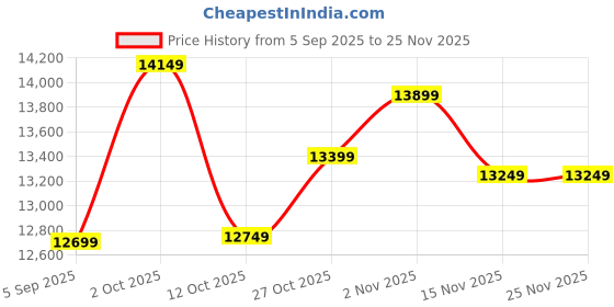 pepperfry.com k k glass & aluminium White Round Shape LED Wall Mirror k k glass & aluminium Price History Graph from 5 Sep 2025 to 25 Nov 2025