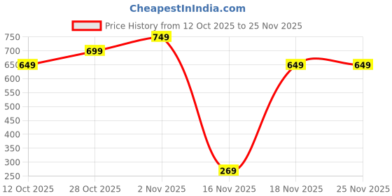 pepperfry.com kaahira Blue Cotton Macrame Decorative Mirror kaahira Price History Graph from 12 Oct 2025 to 24 Nov 2025