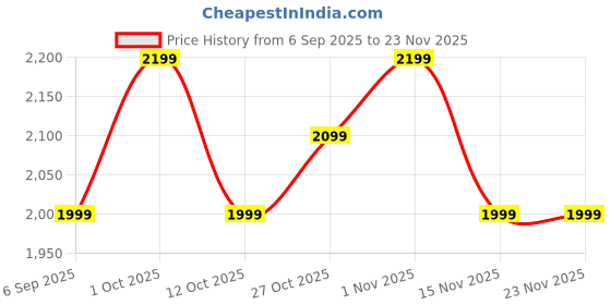 pepperfry.com kaahira Bunia Handmade (78x14) Off White Cotton Table Runner kaahira Price History Graph from 6 Sep 2025 to 23 Nov 2025