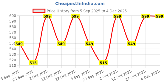 pepperfry.com kaahira Cotton Rope Off White Iron Frame Magazine Rack kaahira Price History Graph from 5 Sep 2025 to 4 Dec 2025