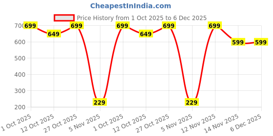 pepperfry.com kaahira Cream Woven Macrame Handmade Knitted Cotton 16 x 16 Inch Cushion Cover kaahira Price History Graph from 1 Oct 2025 to 6 Dec 2025