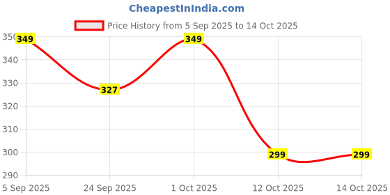 pepperfry.com kaahira Handmade Macrame Wall Hanging With Pine Wood Shelf kaahira Price History Graph from 5 Sep 2025 to 12 Oct 2025