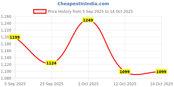 pepperfry.com kaahira Off White Cotton Rope & Iron Frame (Set of 2) Organisers kaahira Price History Graph from 5 Sep 2025 to 13 Oct 2025