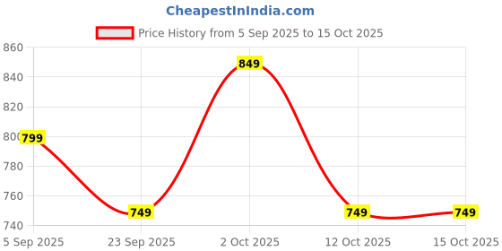 pepperfry.com kaahira Off White Iron Frame Basket Tray (1Pc) kaahira Price History Graph from 5 Sep 2025 to 14 Oct 2025