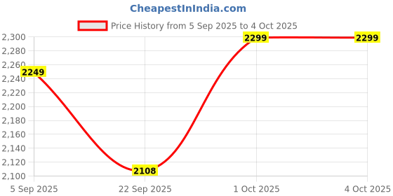 pepperfry.com kaahira Set of 3 Off White Cotton Rope & Iron Frame Oraganisers kaahira Price History Graph from 5 Sep 2025 to 4 Oct 2025