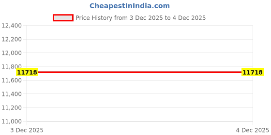 pepperfry.com kaleen india Black Abstract Polyester 6' X 9' Machine Made Carpet kaleen india Price History Graph from 3 Dec 2025 to 4 Dec 2025