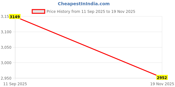 pepperfry.com kaleen india Gold Abstract Polyester 3' X 5' Machine Made Carpet kaleen india Price History Graph from 11 Sep 2025 to 19 Nov 2025