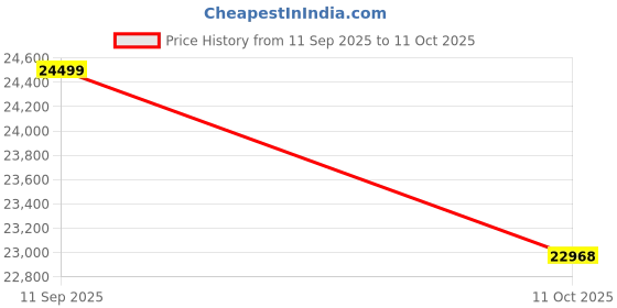 pepperfry.com kaleen india Gold Abstract Polyester 9' X 12' Machine Made Carpet kaleen india Price History Graph from 11 Sep 2025 to 11 Oct 2025