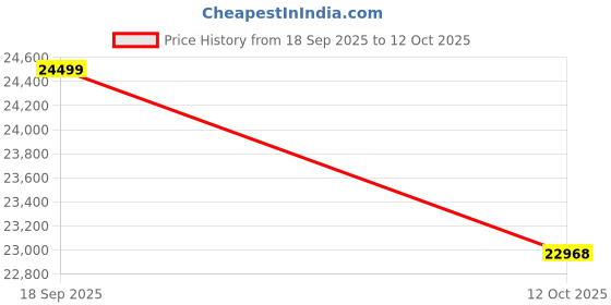 pepperfry.com kaleen india Graphite Floral Polyester 9' X 12' Machine Made Carpet kaleen india Price History Graph from 18 Sep 2025 to 12 Oct 2025