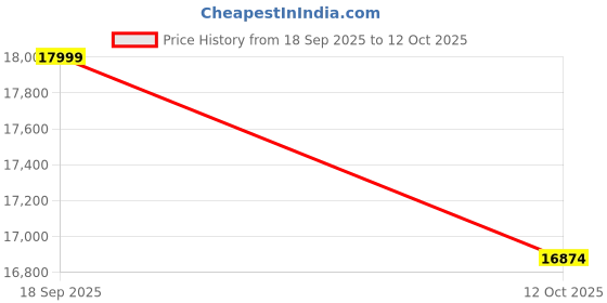 pepperfry.com kaleen india Multicolor Vintage Polyester 8' X 10' Machine Made Carpet kaleen india Price History Graph from 18 Sep 2025 to 12 Oct 2025