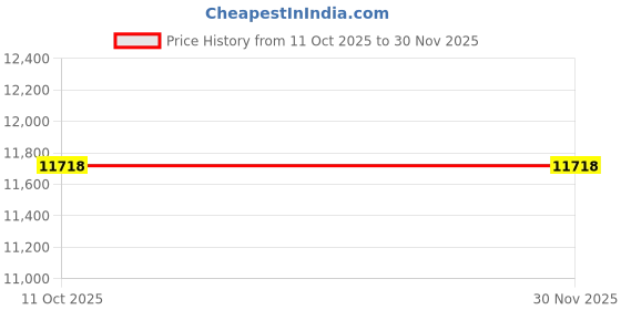 pepperfry.com kaleen india Teal Green Floral Polyester 6' X 9' Machine Made Carpet kaleen india Price History Graph from 11 Oct 2025 to 30 Nov 2025