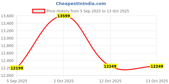 pepperfry.com kamal durry udyog Multicolor Wool & Jute 5 ft X 8 ft Hand Woven Dhurrie kamal durry udyog Price History Graph from 5 Sep 2025 to 12 Oct 2025