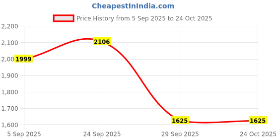 pepperfry.com de maison decor Kamal Marble Tealight Candle Holder de maison decor Price History Graph from 5 Sep 2025 to 23 Oct 2025