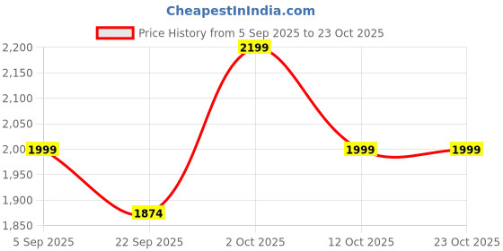 pepperfry.com ecraftindia Kamdhenu Cow Brass Figurine ecraftindia Price History Graph from 5 Sep 2025 to 23 Oct 2025