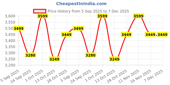 pepperfry.com Kamdhenu- Pattachitra folk painting on Dry leaf Ethnic wall decor on Eco friendly & natural natural dry peepal leaf by Namesake Creations namesake creations Price History Graph from 5 Sep 2025 to 7 Dec 2025