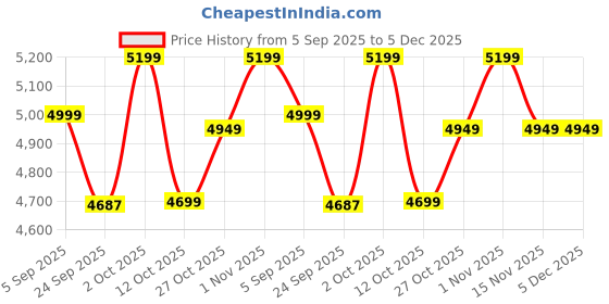 pepperfry.com Kamdhenu Standing Brass Religious Idol by The Advitya the advitya Price History Graph from 5 Sep 2025 to 5 Dec 2025