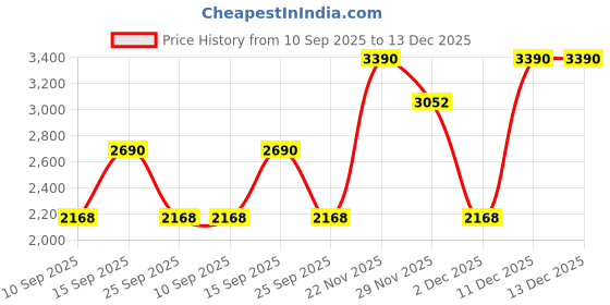 pepperfry.com kapoor lampshades Abalone Smoke Luster Glass Hanging Light kapoor lampshades Price History Graph from 10 Sep 2025 to 13 Dec 2025